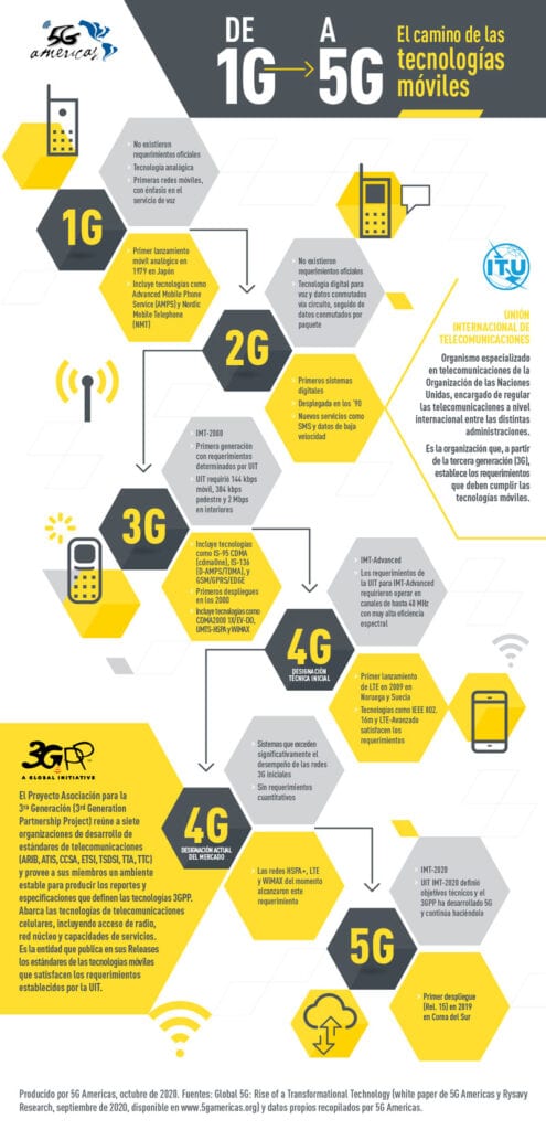 De 1G a 5G: la historia de las generaciones celulares.