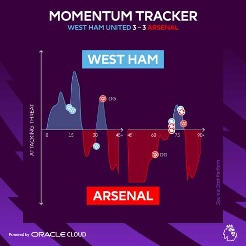 La Premier League analiza datos de fútbol en tiempo real