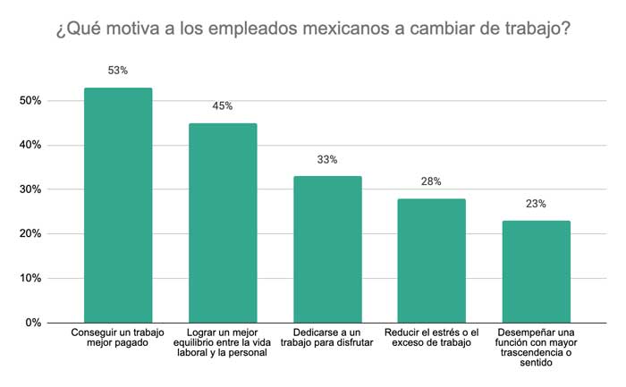 Un cuarto de los empleados mexicanos se plantea cambiar de trabajo durante la pandemia