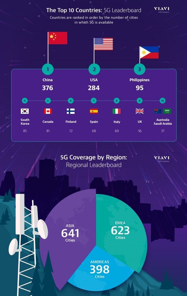 Red 5G ya alcanza 1.662 ciudades en todo el mundo, según reporte