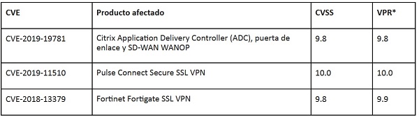 Urgente que organizaciones apliquen parches a productos VPN SSL