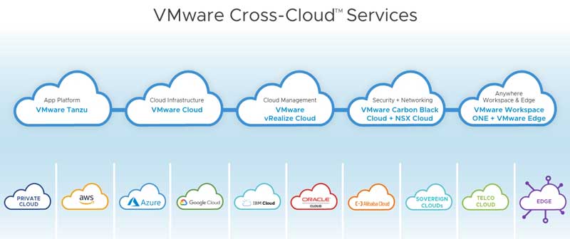 VMware Cross Cloud Services