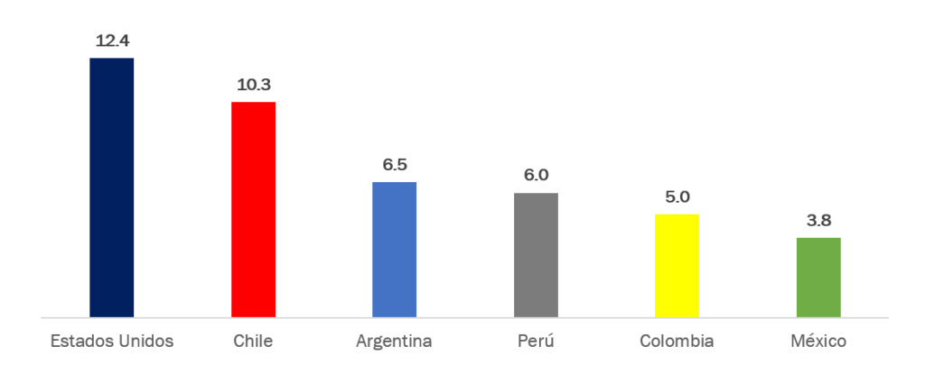Promedio de Consumo de Datos Móviles Descargados en Líneas Móviles en Países de Latinoamérica
(Gigabytes por Usuario)