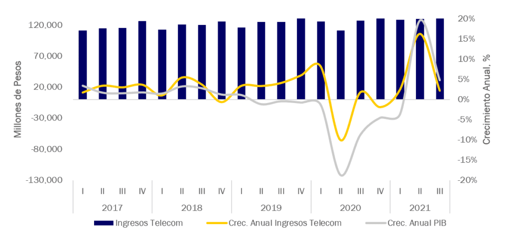 PIB e Ingresos de Telecomunicaciones en México 