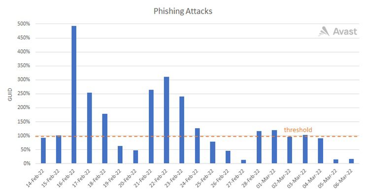 Ataques de phishing en Ucrania