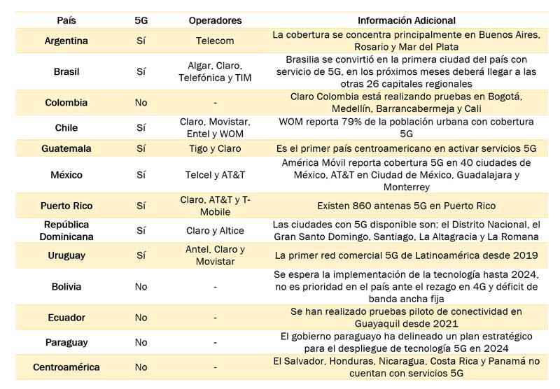 Cobertura 5G en Latinoamérica 