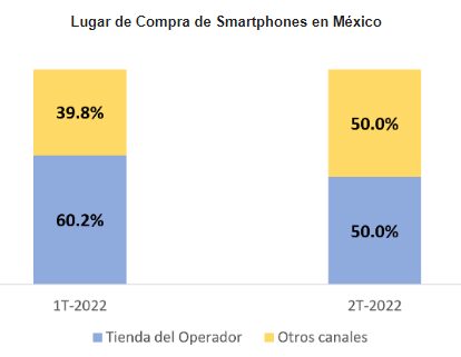 canales de compra de smartphones de México