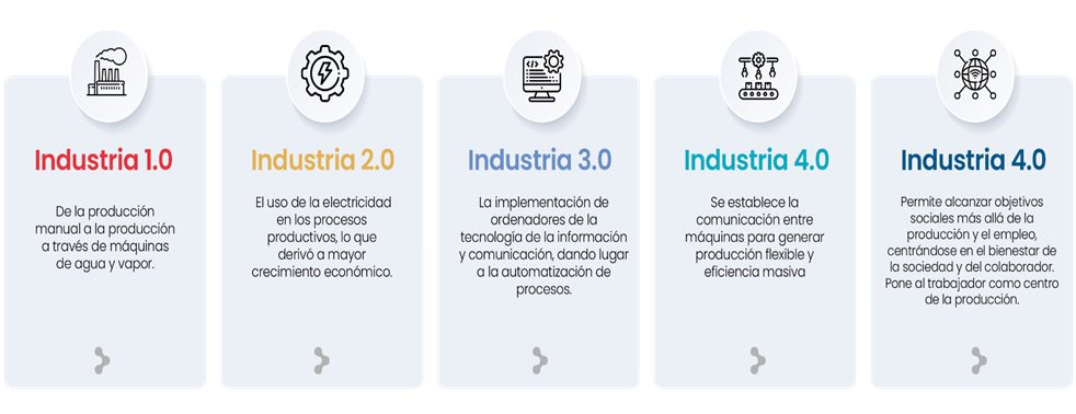 Industria 5.0 