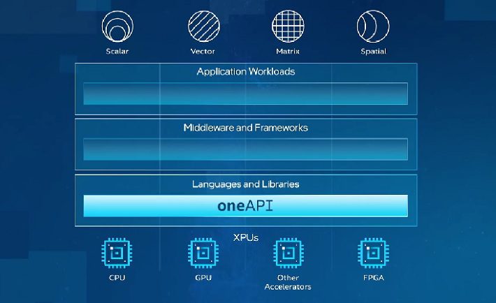 oneAPI presentada en el Intel Innovation
