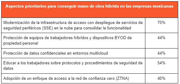 Datos extraídos del informe What's Next in Cyber de Palo Alto Networks.