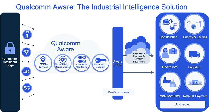 Qualcomm Aware