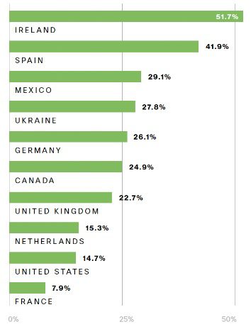 Aumento anual de la autenticaciones multifactor entre los países con mayor número de autenticaciones de América y EMEA