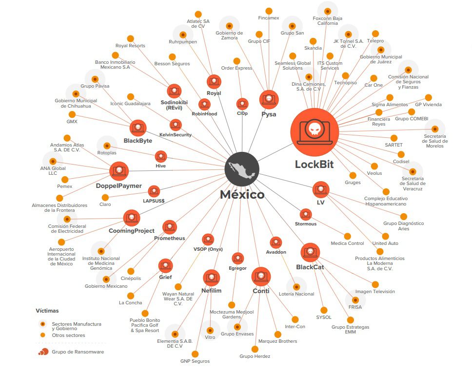 Sectores y organizaciones afectadas por grupos de ransomware en México