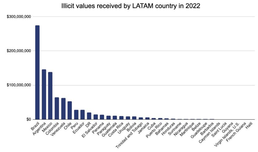 Chainalysis Reporte de Cripto Crimen 2023 