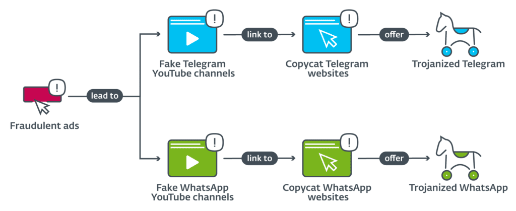 Aplicaciones de WhatsApp y Telegram troyanizadas roban billeteras de criptomonedas