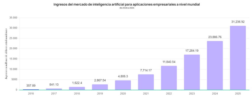 México es el 5º país con más adopción de inteligencia artificial en Latinoamérica