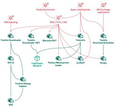 Relaciones entre las herramientas de Tomiris. Las flechas indican un enlace de distribución (principal distribuido, descargado o contenido secundario)