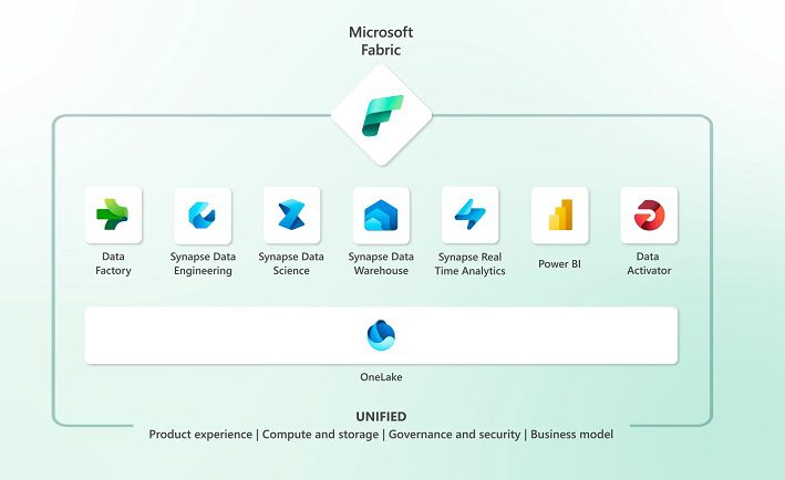 Microsoft Fabric