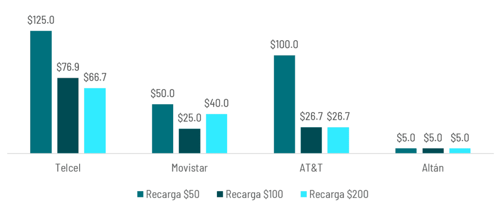 precio por GB en conectividad móvil