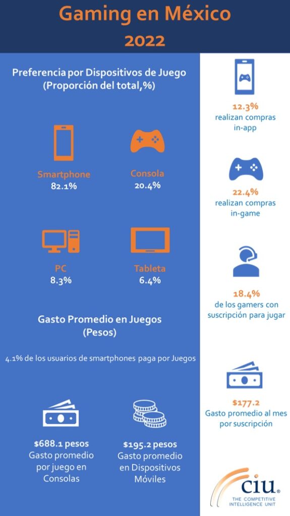 gaming en México 2022